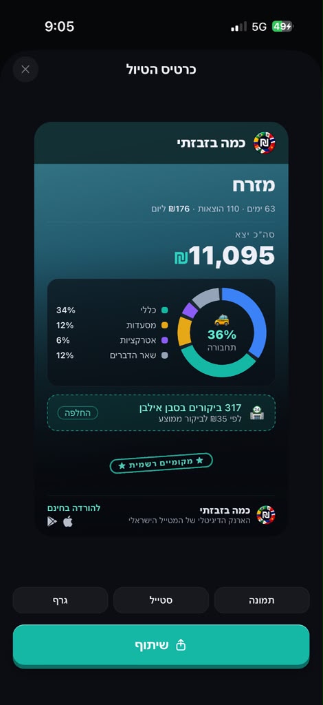 כרטיס הטיול הקלאסי: סיכום טיול עם פילוח קטגוריות, כפי שנראה באפליקציה